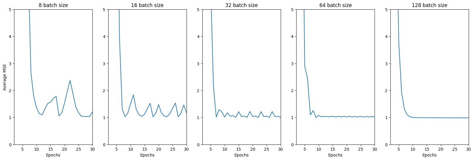 The effect of batch sizes on the cost function